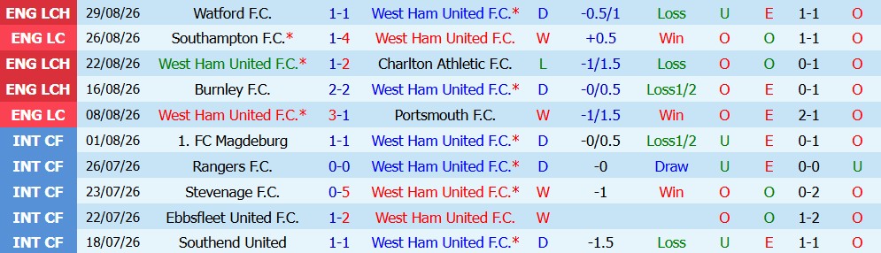 Kèo thẻ phạt West Ham vs Wolves 01h45 ngày 02/09 - Ảnh 5