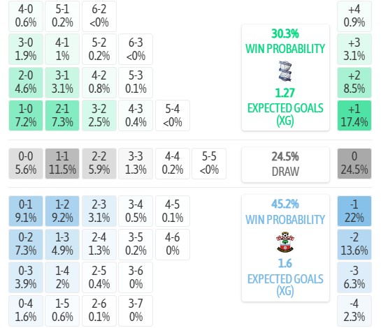 Máy tính dự đoán tỷ số Birmingham vs Southampton, 2h00 ngày 02/09 – Hạng nhất Anh 2026/27 - Ảnh 3