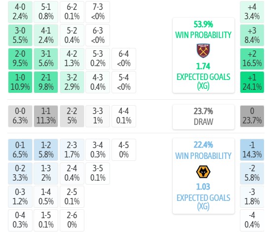 Máy tính dự đoán tỷ số West Ham vs Wolves, 1h45 ngày 02/09 – Hạng nhất Anh 2026/27 - Ảnh 3