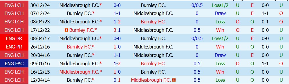 Kèo thẻ phạt Burnley vs Middlesbrough 02h00 ngày 03/09 - Ảnh 2