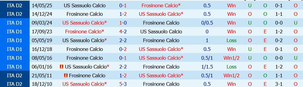 Kèo thẻ phạt Sassuolo vs Frosinone 20h00 ngày 02/09 - Ảnh 5