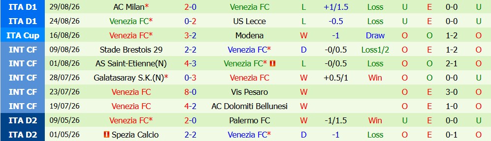 Kèo thẻ phạt Udinese vs Venezia 23h00 ngày 02/09 - Ảnh 4
