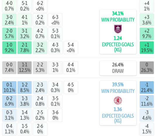Máy tính dự đoán tỷ số Burnley vs Middlesbrough, 2h00 ngày 02/09 – Hạng nhất Anh 2026/27 - Ảnh 4