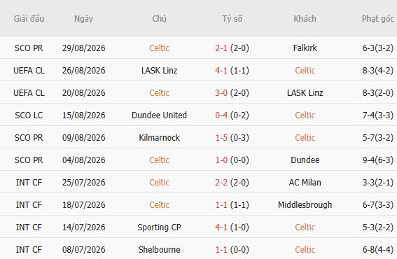 Nhận định bóng đá Celtic vs Aberdeen, 01h45 ngày 03/09: Chênh lệch trình độ - Ảnh 2