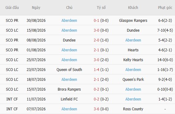 Nhận định bóng đá Celtic vs Aberdeen, 01h45 ngày 03/09: Chênh lệch trình độ - Ảnh 2