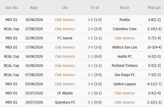Nhận định bóng đá Club America vs Monterrey, 10h30 ngày 03/09: Điểm tựa sân nhà - Ảnh 3