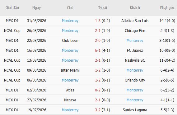 Nhận định bóng đá Club America vs Monterrey, 10h30 ngày 03/09: Điểm tựa sân nhà - Ảnh 3