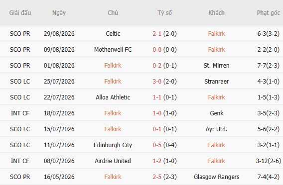 Nhận định bóng đá Falkirk vs Rangers, 02h00 ngày 03/09: Khách có 3 điểm - Ảnh 3