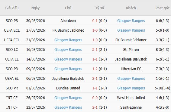 Nhận định bóng đá Falkirk vs Rangers, 02h00 ngày 03/09: Khách có 3 điểm - Ảnh 3