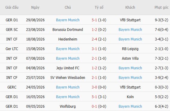 Nhận định bóng đá Osnabruck vs Bayern Munich, 01h45 ngày 03/09: Tin vào cửa dưới - Ảnh 5