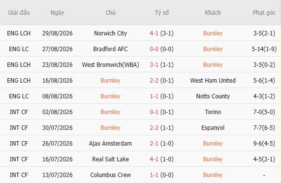 Soi kèo góc Burnley vs Middlesbrough, 02h00 ngày 03/09 - Ảnh 3