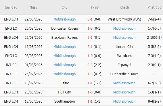 Soi kèo góc Burnley vs Middlesbrough, 02h00 ngày 03/09 - Ảnh 3