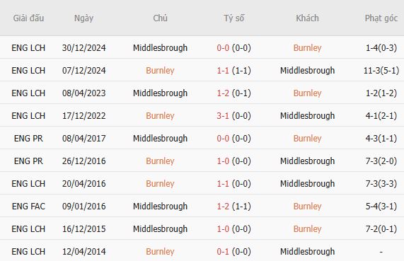 Soi kèo góc Burnley vs Middlesbrough, 02h00 ngày 03/09 - Ảnh 3