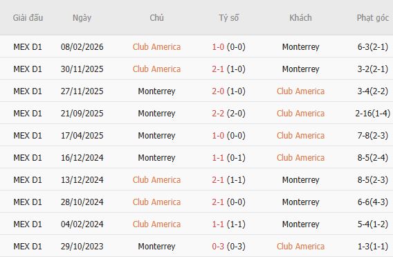Soi kèo góc Club America vs Monterrey, 10h30 ngày 03/09 - Ảnh 3