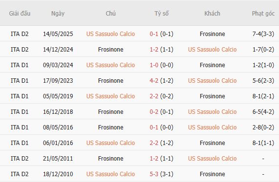 Soi kèo góc Sassuolo vs Frosinone, 20h00 ngày 02/09 - Ảnh 3