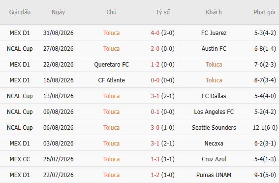 Soi kèo góc Toluca vs Club Leon, 08h00 ngày 03/09 - Ảnh 3