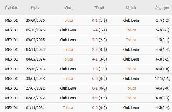 Soi kèo góc Toluca vs Club Leon, 08h00 ngày 03/09 - Ảnh 3