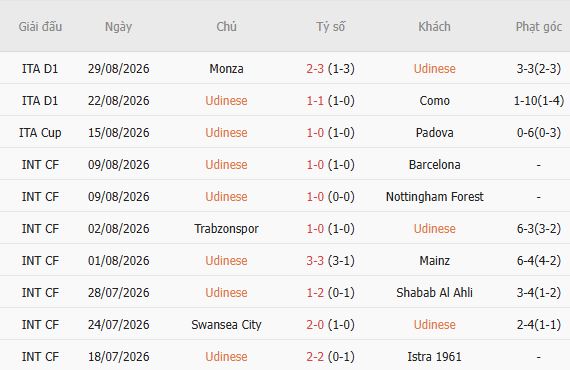 Soi kèo góc Udinese vs Venezia, 23h00 ngày 02/09 - Ảnh 3