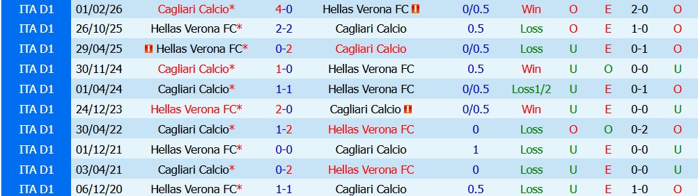 Kèo thẻ phạt Cagliari vs Hellas Verona 02h00 ngày 04/09 - Ảnh 5
