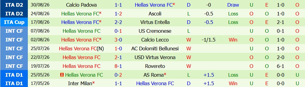 Kèo thẻ phạt Cagliari vs Hellas Verona 02h00 ngày 04/09 - Ảnh 5