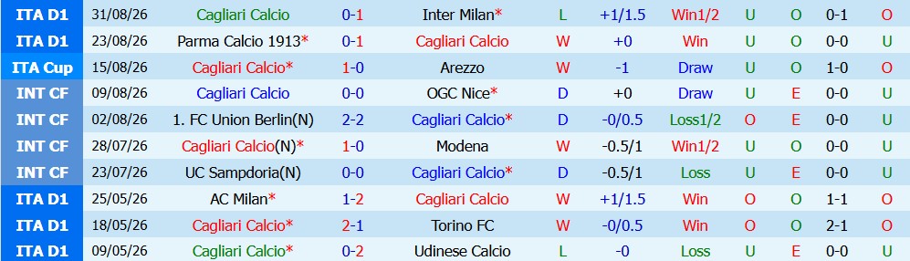 Kèo thẻ phạt Cagliari vs Hellas Verona 02h00 ngày 04/09 - Ảnh 5