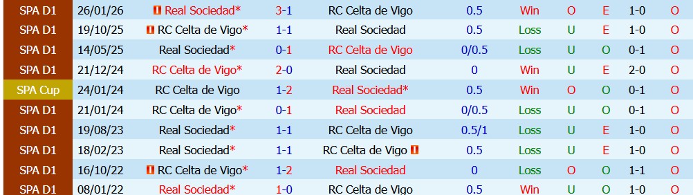 Kèo thẻ phạt Sociedad vs Celta Vigo 02h00 ngày 04/09 - Ảnh 5