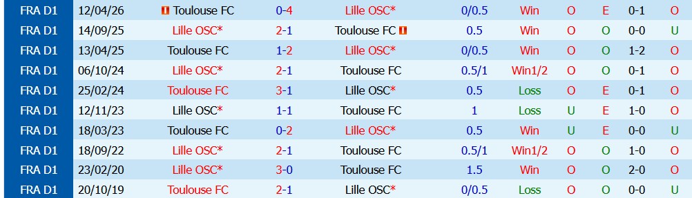 Kèo thẻ phạt Toulouse vs Lille 01h45 ngày 04/09 - Ảnh 5