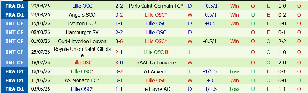 Kèo thẻ phạt Toulouse vs Lille 01h45 ngày 04/09 - Ảnh 5