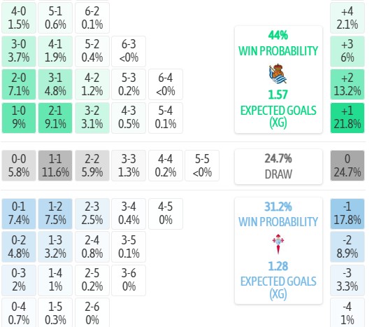 Máy tính dự đoán tỷ số Sociedad vs Celta Vigo, 2h00 ngày 04/09 – La Liga 2026/27 - Ảnh 2