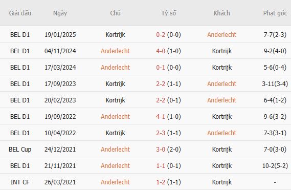 Nhận định bóng đá Anderlecht vs Kortrijk, 01h30 ngày 04/09: Chủ thắng cách biệt - Ảnh 5