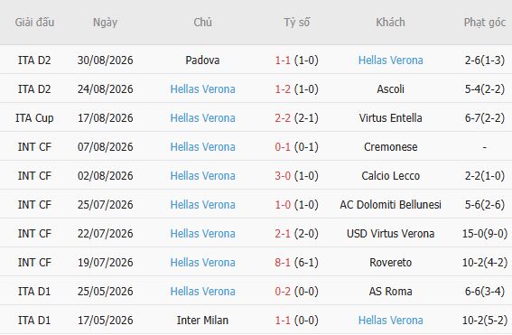 Nhận định bóng đá Cagliari vs Hellas Verona, 02h00 ngày 04/09: Tin vào chủ nhà - Ảnh 4