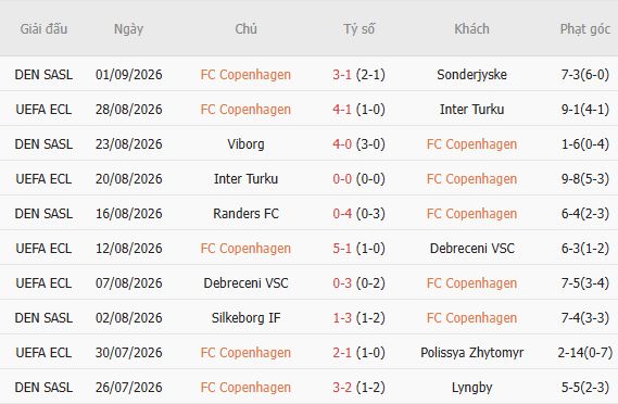 Nhận định bóng đá Copenhagen vs Nordsjaelland, 01h00 ngày 04/09: Chủ nhà tất thắng - Ảnh 5