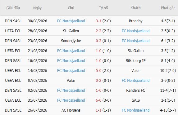 Nhận định bóng đá Copenhagen vs Nordsjaelland, 01h00 ngày 04/09: Chủ nhà tất thắng - Ảnh 5