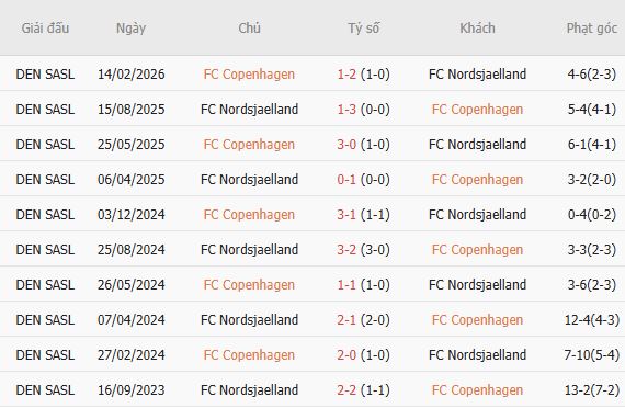 Nhận định bóng đá Copenhagen vs Nordsjaelland, 01h00 ngày 04/09: Chủ nhà tất thắng - Ảnh 5
