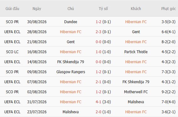 Nhận định bóng đá Hibernian vs Heart, 01h45 ngày 04/09: Khách lấn chủ - Ảnh 5