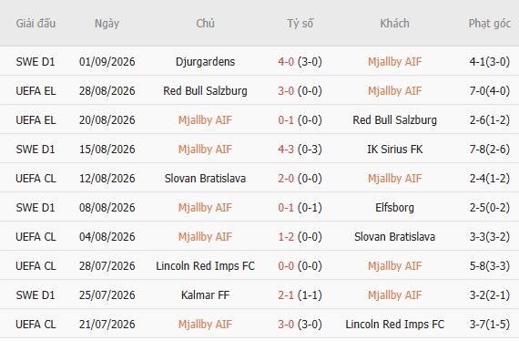 Nhận định bóng đá Mjallby vs Djurgardens, 00h00 ngày 04/09: Khải hoàn đất khách - Ảnh 5