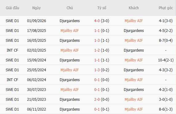 Nhận định bóng đá Mjallby vs Djurgardens, 00h00 ngày 04/09: Khải hoàn đất khách - Ảnh 5