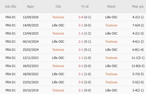 Nhận định bóng đá Toulouse vs Lille, 01h45 ngày 04/09: Át vía chủ nhà - Ảnh 5