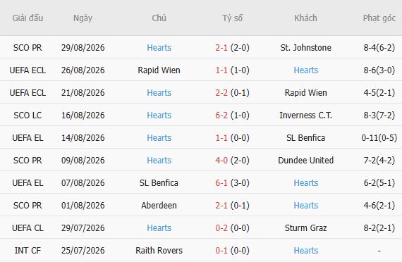 Soi kèo góc Hibernian vs Heart, 01h45 ngày 04/09 - Ảnh 5