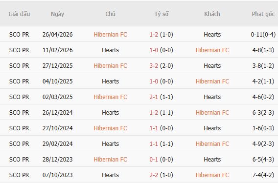 Soi kèo góc Hibernian vs Heart, 01h45 ngày 04/09 - Ảnh 5
