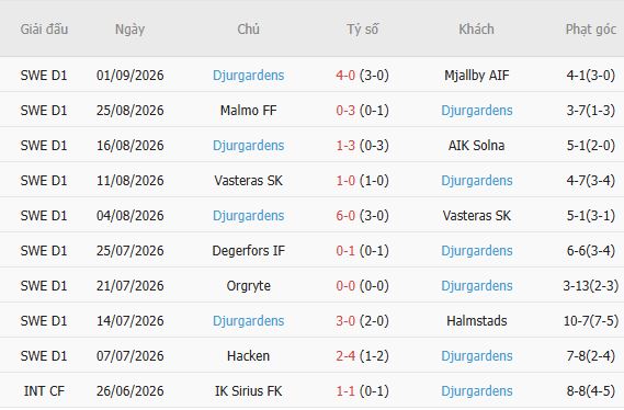 Soi kèo góc Mjallby vs Djurgardens, 00h00 ngày 04/09 - Ảnh 4