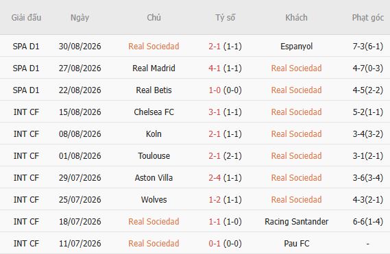 Soi kèo góc Sociedad vs Celta Vigo, 02h00 ngày 04/09 - Ảnh 5