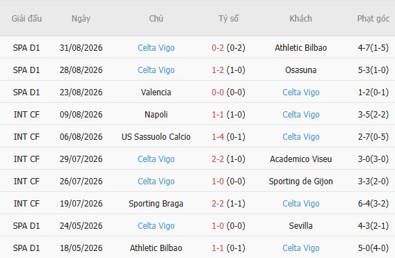 Soi kèo góc Sociedad vs Celta Vigo, 02h00 ngày 04/09 - Ảnh 5