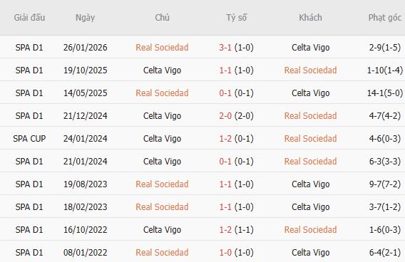 Soi kèo góc Sociedad vs Celta Vigo, 02h00 ngày 04/09 - Ảnh 5