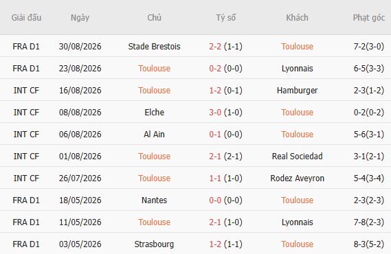 Soi kèo góc Toulouse vs Lille, 01h45 ngày 04/09 - Ảnh 5