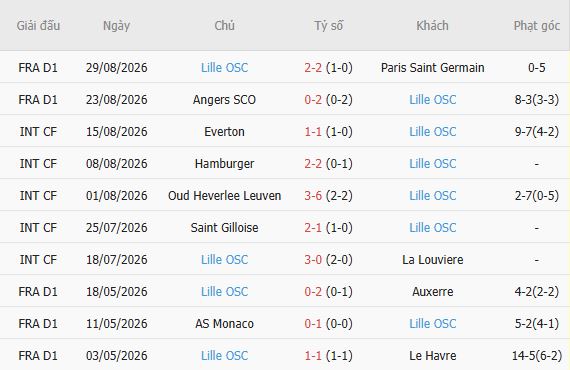 Soi kèo góc Toulouse vs Lille, 01h45 ngày 04/09 - Ảnh 5