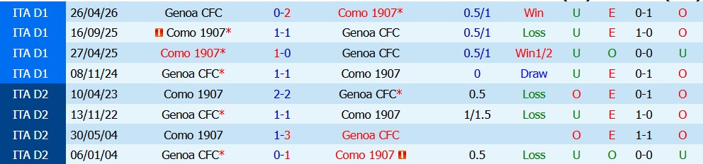 Kèo thẻ phạt Genoa vs Como 01h45 ngày 05/09 - Ảnh 3