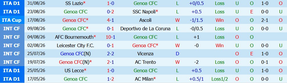 Kèo thẻ phạt Genoa vs Como 01h45 ngày 05/09 - Ảnh 3