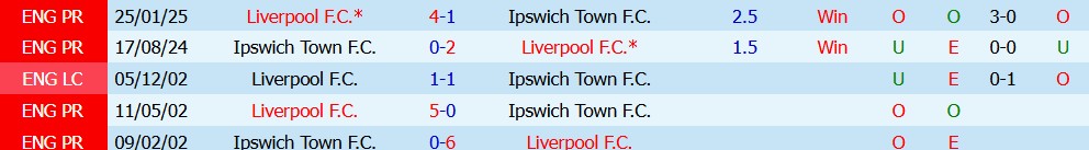 Kèo thẻ phạt Ipswich vs Liverpool 02h00 ngày 05/09 - Ảnh 5