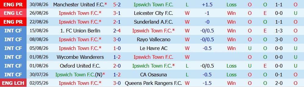 Kèo thẻ phạt Ipswich vs Liverpool 02h00 ngày 05/09 - Ảnh 5